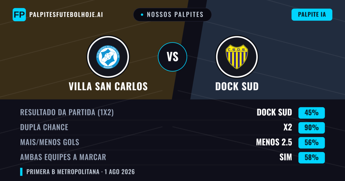 Nossos palpites: Villa San Carlos vs Dock Sud — Empate (45%); Menos 2.5; Ambos marcam: Sim