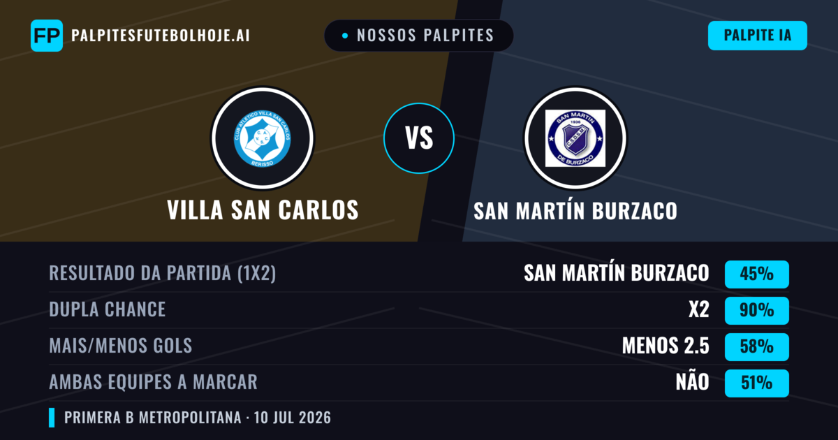 Nossos palpites: Villa San Carlos vs San Martín Burzaco — San Martín Burzaco — Vencer (36%); Menos 2.5; Ambos marcam: Não