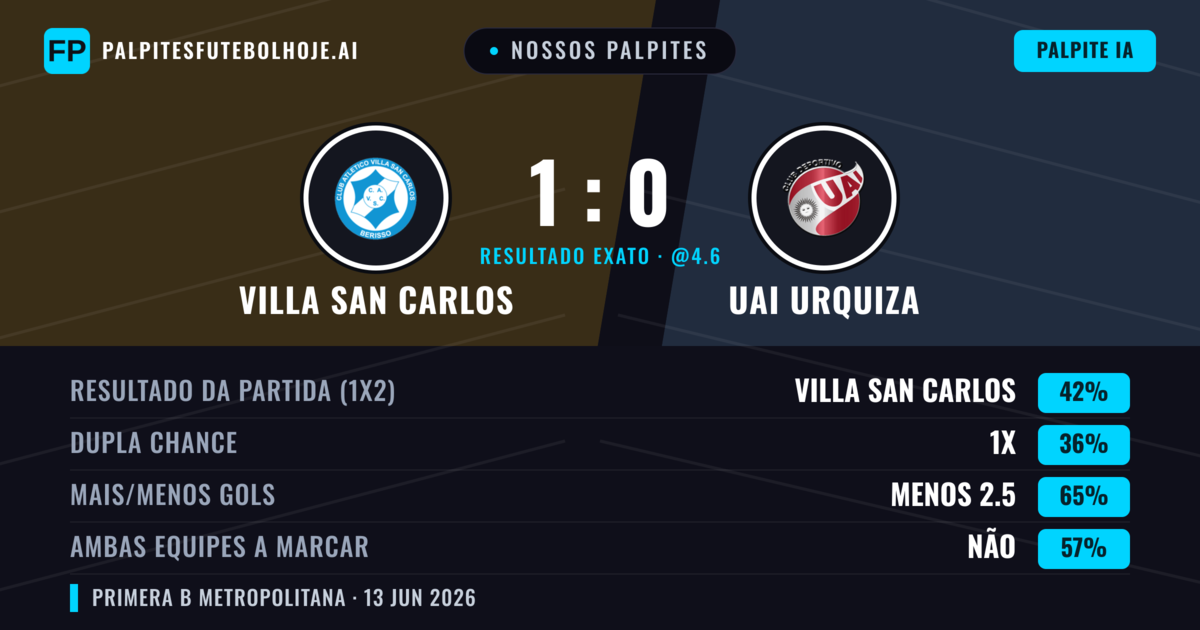 Nossos palpites: Villa San Carlos vs UAI Urquiza — Villa San Carlos — Vencer (42%); Menos 2.5; Ambos marcam: Não
