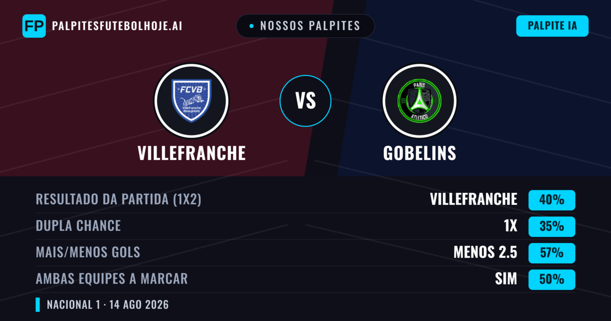 Nossos palpites: Villefranche vs Gobelins — Villefranche — Vencer (41%); Menos 2.5; Ambos marcam: Não