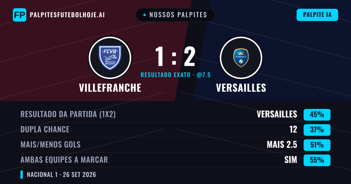 Nossos palpites: Villefranche vs Versailles — Versailles — Vencer (44%); Mais 2.5; Ambos marcam: Sim