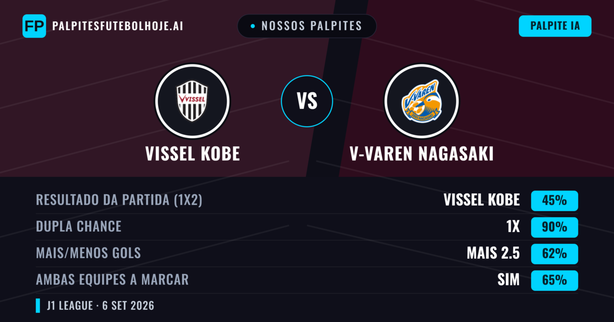 Nossos palpites: Vissel Kobe vs V-varen Nagasaki — Empate (45%); Mais 2.5; Ambos marcam: Sim