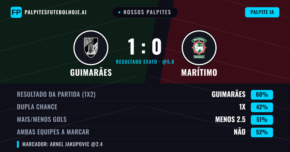 Nossos palpites: Guimarães vs Marítimo — Guimarães — Vencer (57%); Menos 2.5; Ambos marcam: Não