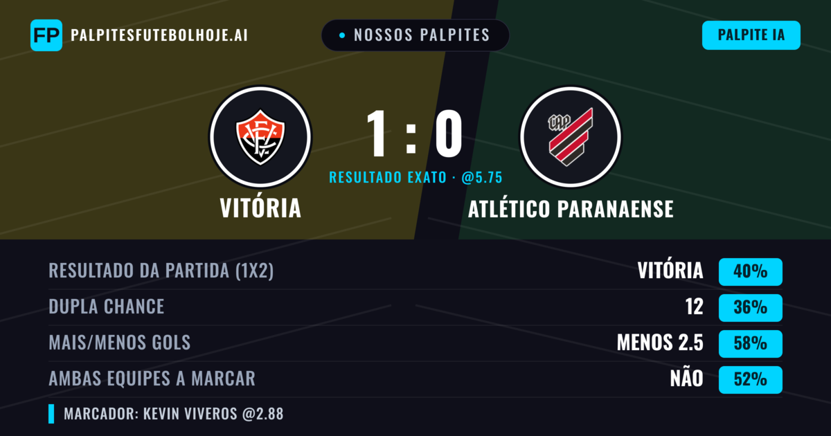 Nossos palpites: Vitória vs Atlético Paranaense — Vitória — Vencer (40%); Menos 2.5; Ambos marcam: Não