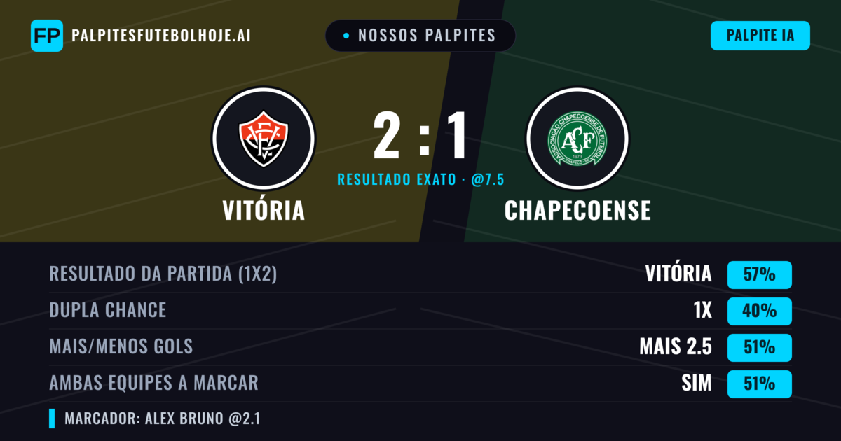Nossos palpites: Vitória vs Chapecoense — Vitória — Vencer (56%); Mais 2.5; Ambos marcam: Sim