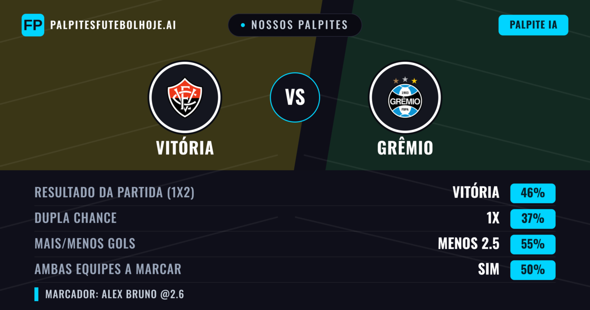 Nossos palpites: Vitória vs Grêmio — Vitória — Vencer (46%); Menos 2.5; Ambos marcam: Sim