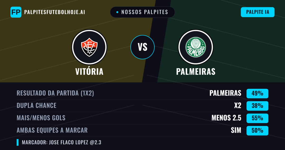 Nossos palpites: Vitória vs Palmeiras — Palmeiras — Vencer (48%); Menos 2.5; Ambos marcam: Não