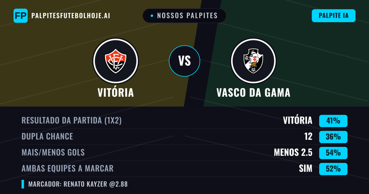 Nossos palpites: Vitória vs Vasco da Gama — Vitória — Vencer (41%); Menos 2.5; Ambos marcam: Sim