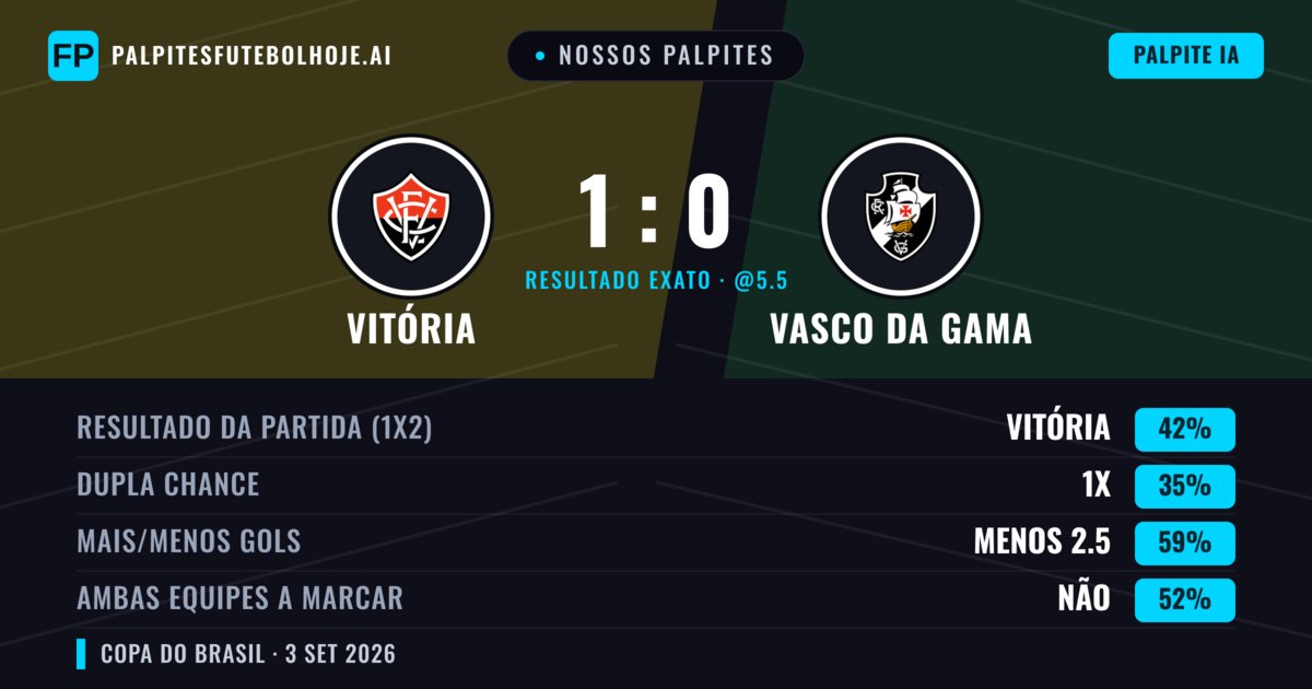 Nossos palpites: Vitória vs Vasco da Gama — Vitória — Vencer (42%); Menos 2.5; Ambos marcam: Não