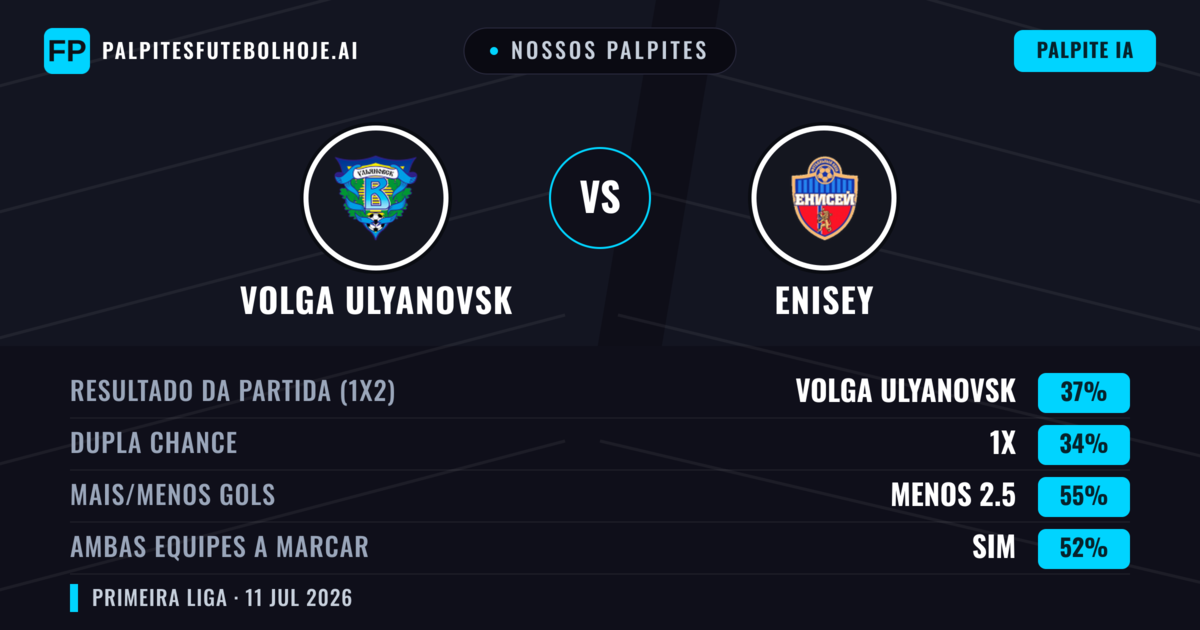 Nossos palpites: Volga Ulyanovsk vs Enisey — Volga Ulyanovsk — Vencer (37%); Menos 2.5; Ambos marcam: Sim