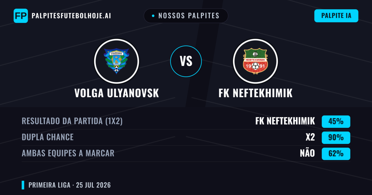 Nossos palpites: Volga Ulyanovsk vs FK Neftekhimik — Volga Ulyanovsk — Vencer (45%); Menos 2.5; Ambos marcam: Não
