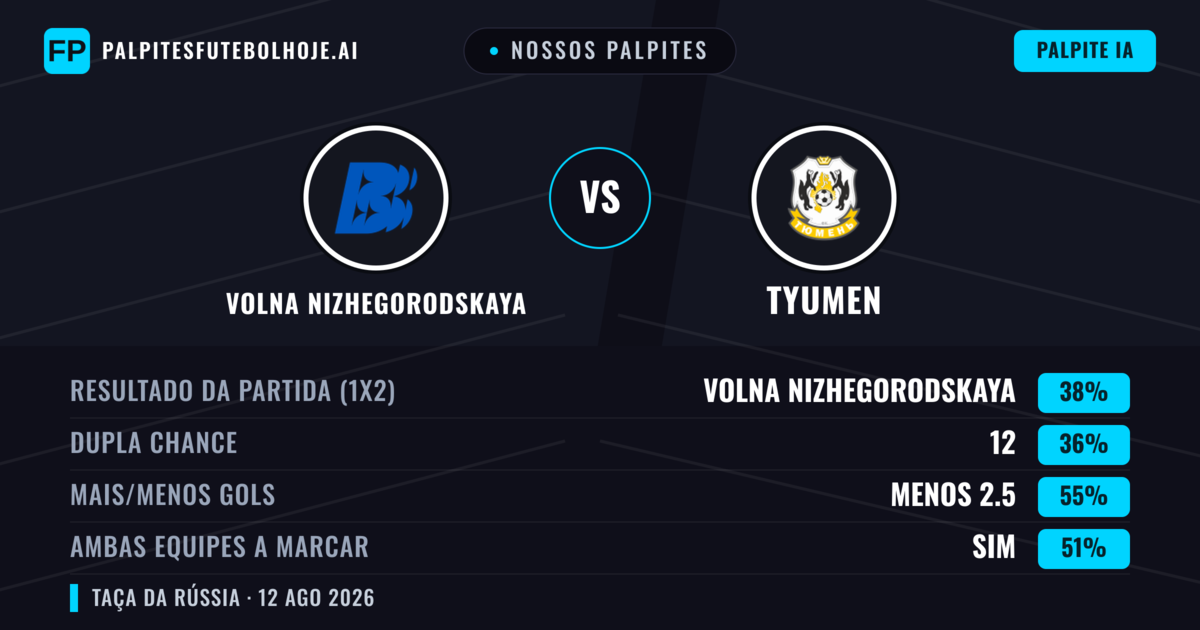 Nossos palpites: Volna Nizhegorodskaya vs Tyumen — Volna Nizhegorodskaya — Vencer (38%); Menos 2.5; Ambos marcam: Sim