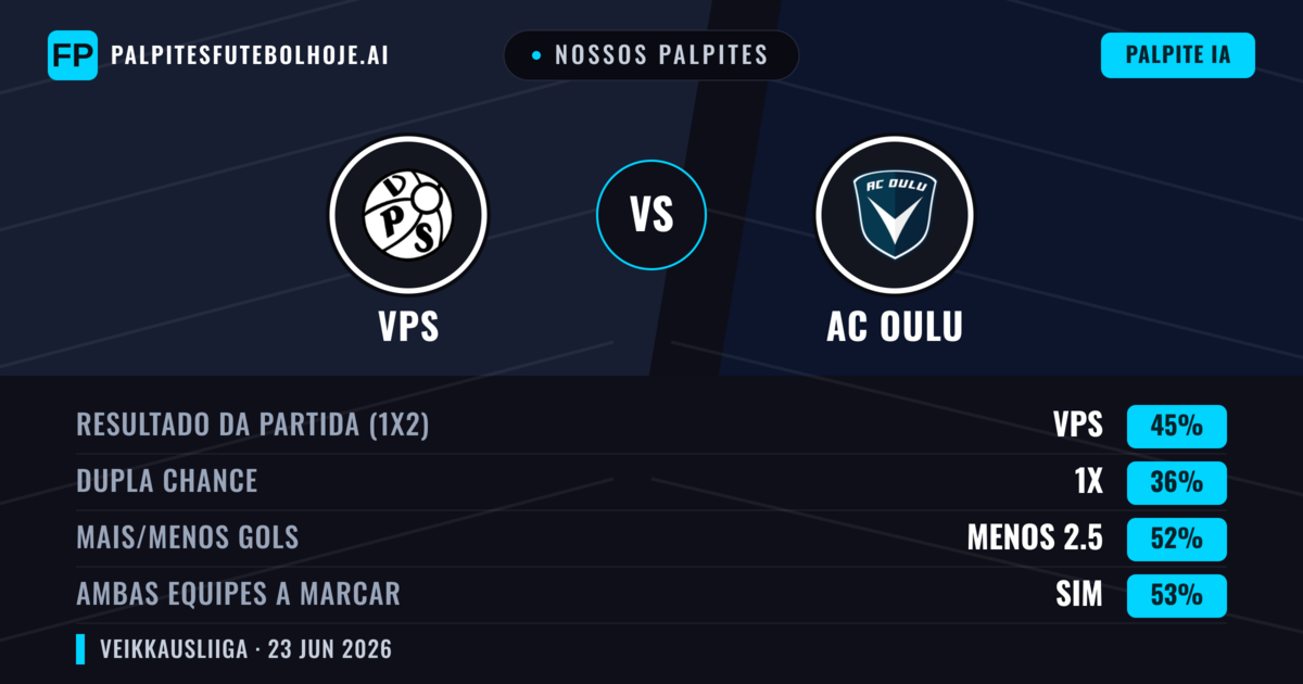 Nossos palpites: VPS vs AC Oulu — VPS — Vencer (45%); Menos 2.5; Ambos marcam: Sim
