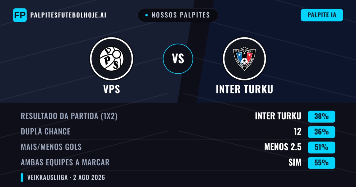 Nossos palpites: VPS vs Inter Turku — Inter Turku — Vencer (38%); Menos 2.5; Ambos marcam: Sim