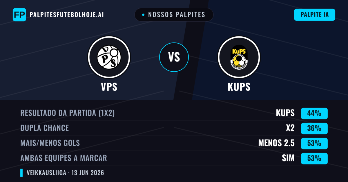 Nossos palpites: VPS vs KuPS — KuPS — Vencer (44%); Menos 2.5; Ambos marcam: Sim