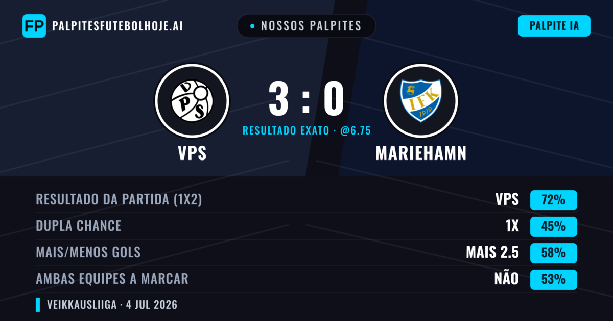 Nossos palpites: VPS vs Mariehamn — VPS — Vencer (72%); Mais 2.5; Ambos marcam: Não