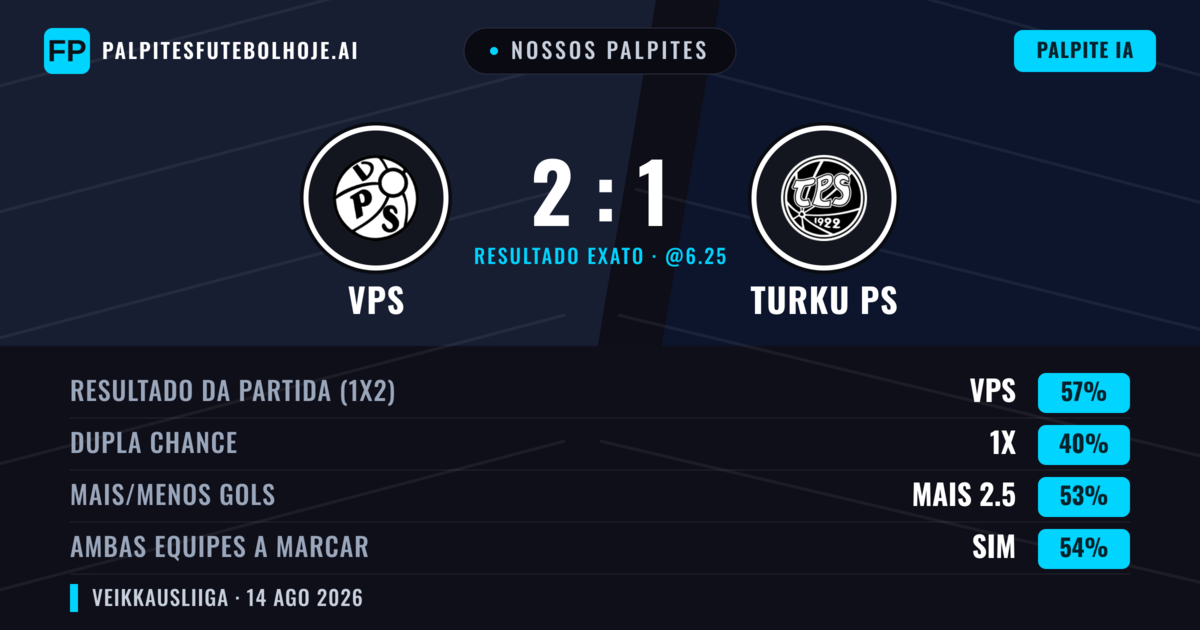 Nossos palpites: VPS vs Turku PS — VPS — Vencer (56%); Mais 2.5; Ambos marcam: Sim