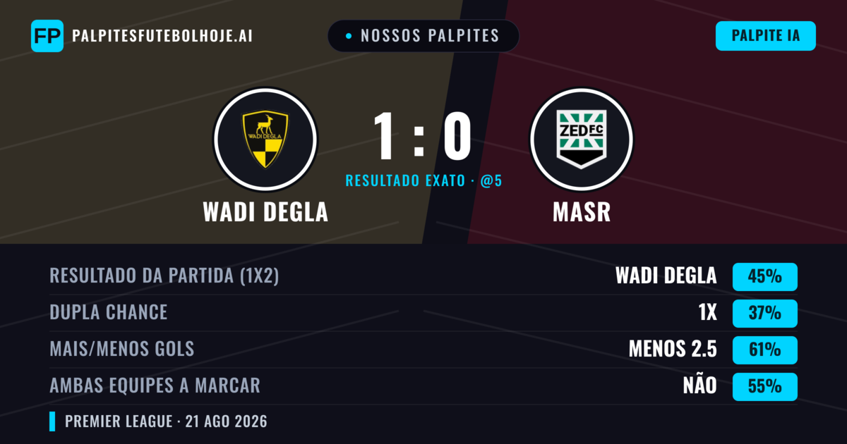Nossos palpites: Wadi Degla vs Masr — Wadi Degla — Vencer (43%); Menos 2.5; Ambos marcam: Não