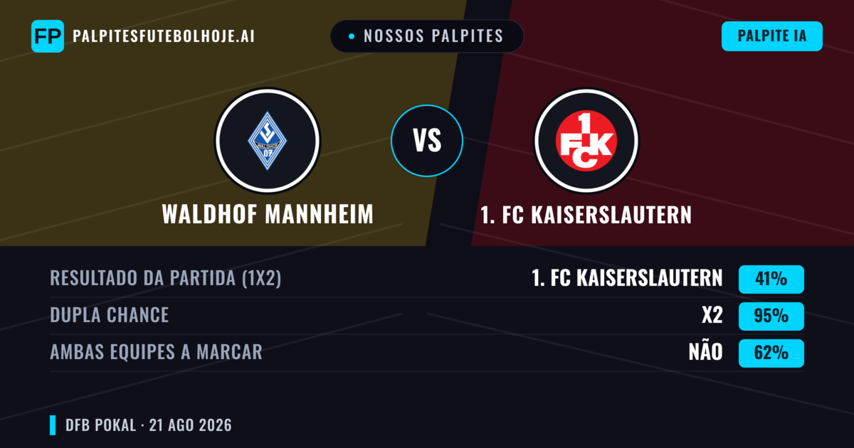 Nossos palpites: Waldhof Mannheim vs 1. FC Kaiserslautern — 1. FC Kaiserslautern — Vencer (46%); Mais 2.5; Ambos marcam: Sim