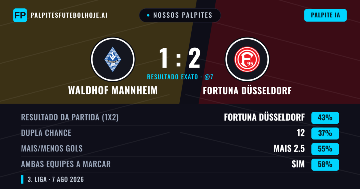 Nossos palpites: Waldhof Mannheim vs Fortuna Düsseldorf — Fortuna Düsseldorf — Vencer (44%); Mais 2.5; Ambos marcam: Sim