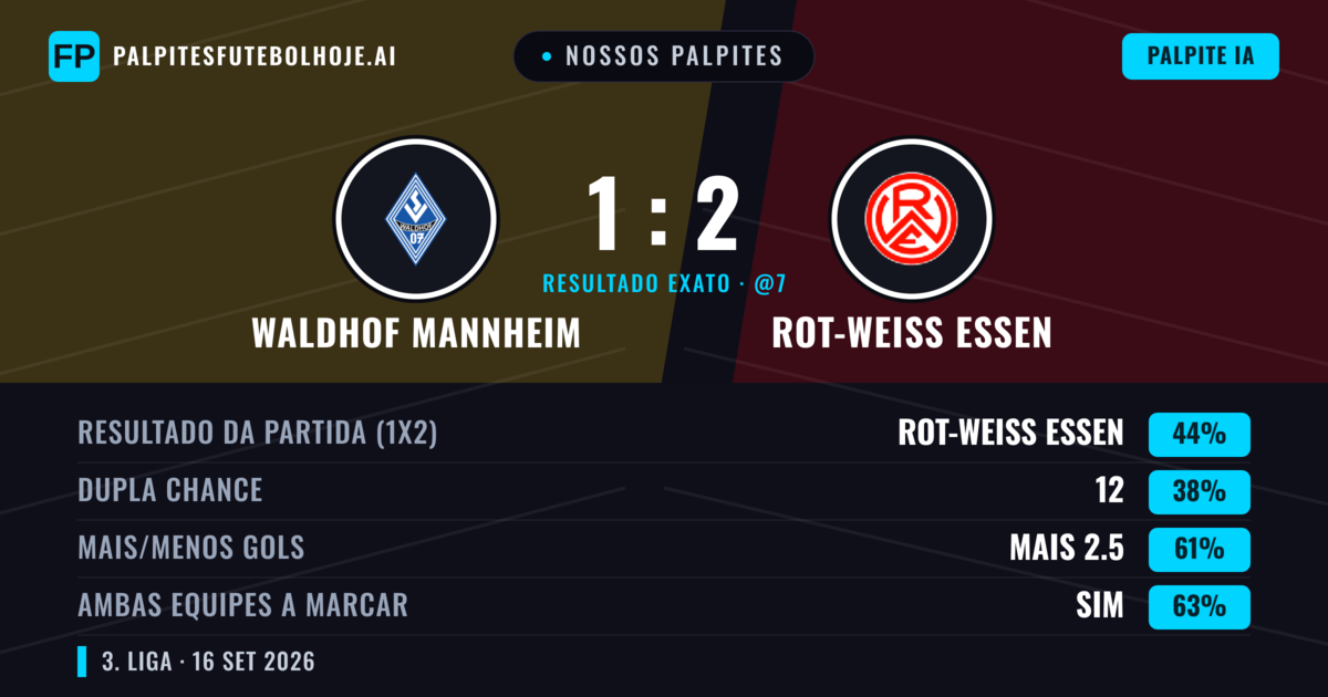 Nossos palpites: Waldhof Mannheim vs Rot-Weiß Essen — Rot-Weiß Essen — Vencer (42%); Mais 2.5; Ambos marcam: Sim