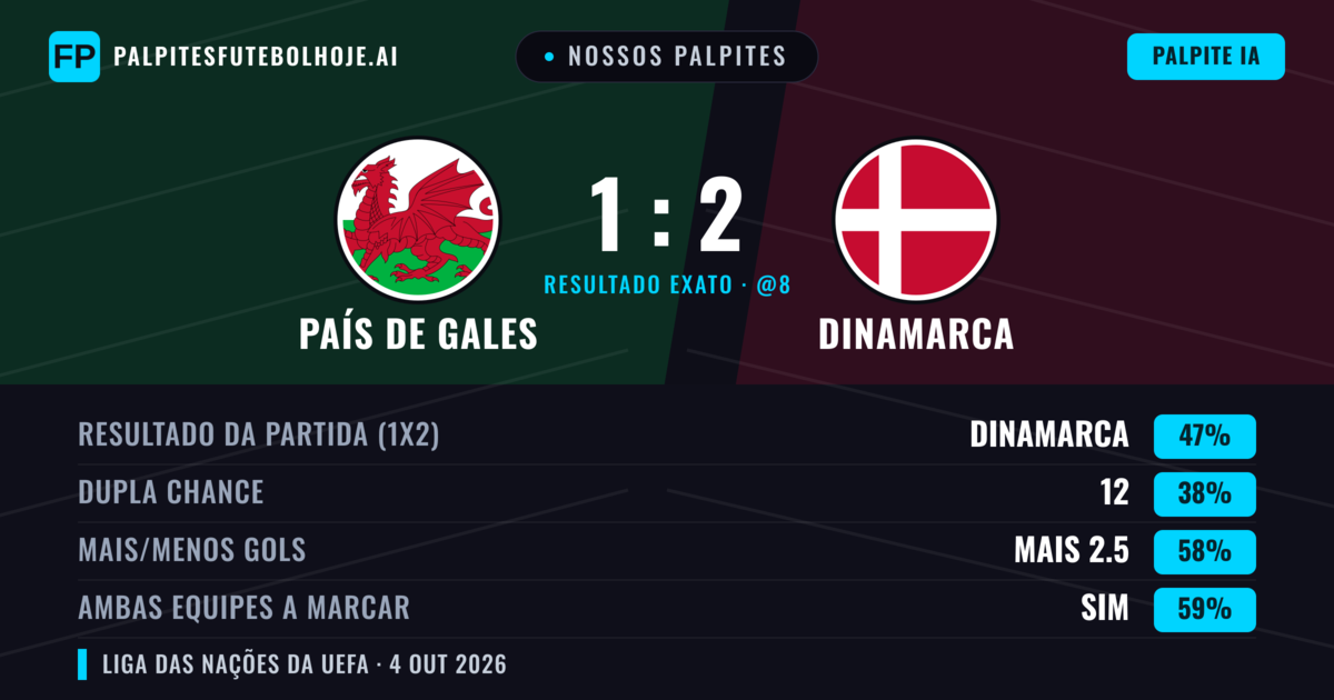 Nossos palpites: País de Gales vs Dinamarca — Dinamarca — Vencer (48%); Mais 2.5; Ambos marcam: Sim