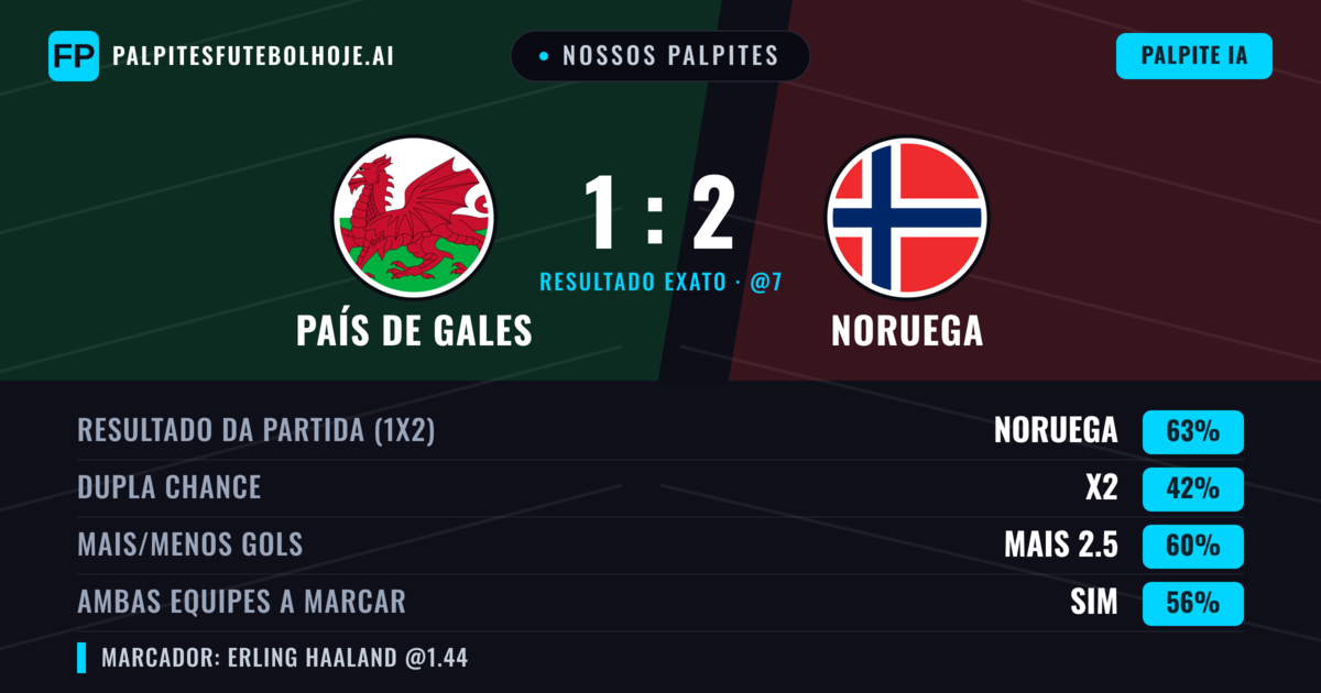Nossos palpites: País de Gales vs Noruega — Noruega — Vencer (66%); Mais 2.5; Ambos marcam: Sim