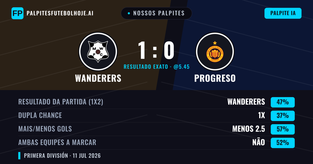 Nossos palpites: Wanderers vs Progreso — Wanderers — Vencer (47%); Menos 2.5; Ambos marcam: Não