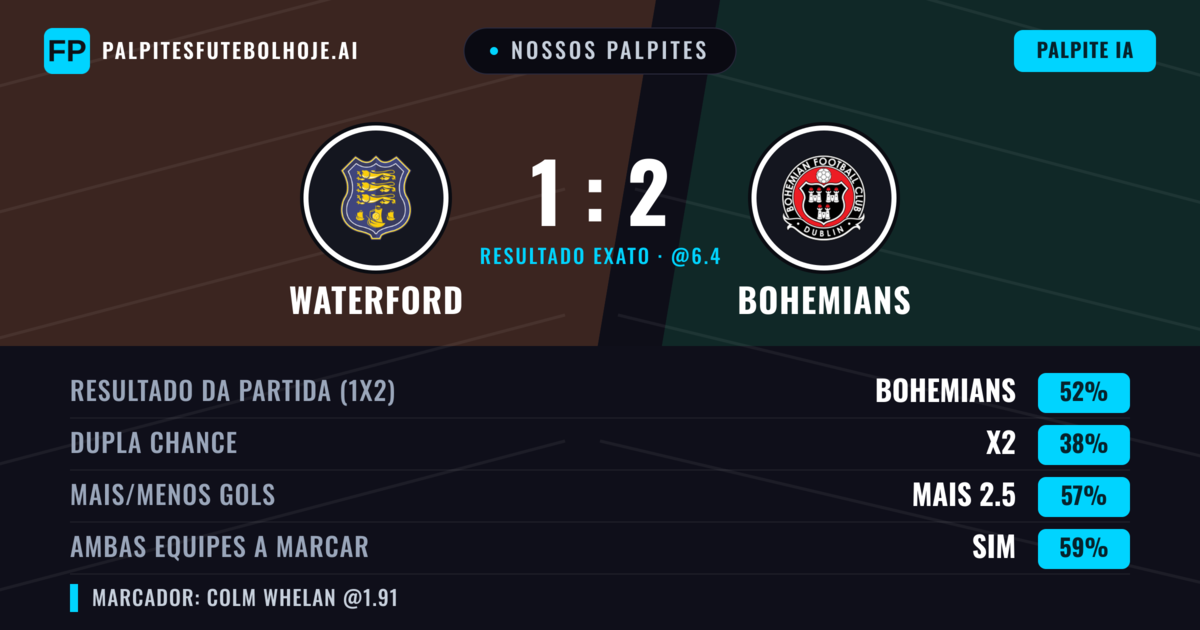 Nossos palpites: Waterford vs Bohemians — Bohemians — Vencer (51%); Mais 2.5; Ambos marcam: Sim