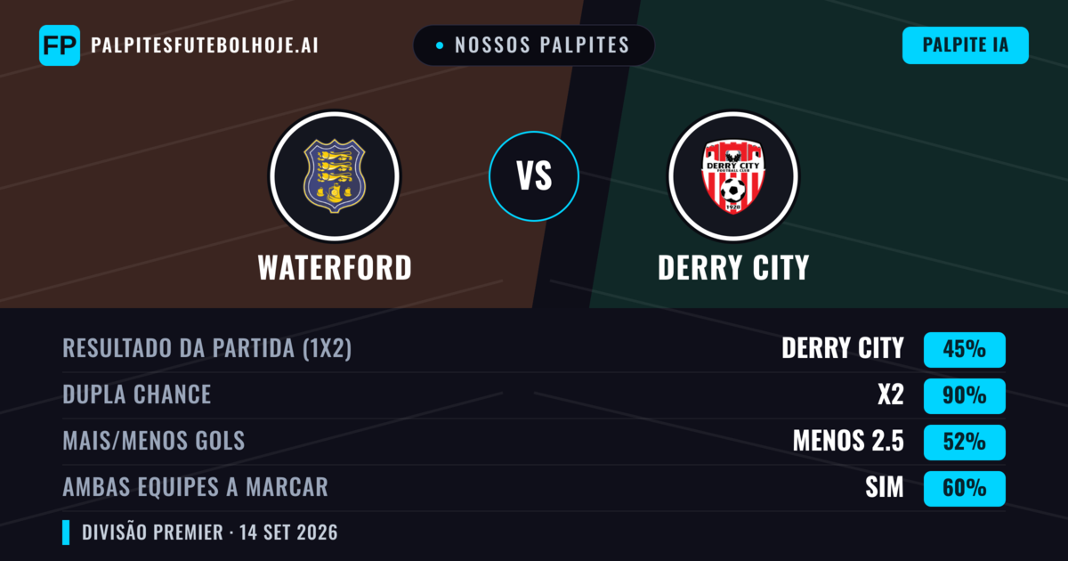 Nossos palpites: Waterford vs Derry City — Derry City — Vencer (40%); Mais 2.5; Ambos marcam: Sim