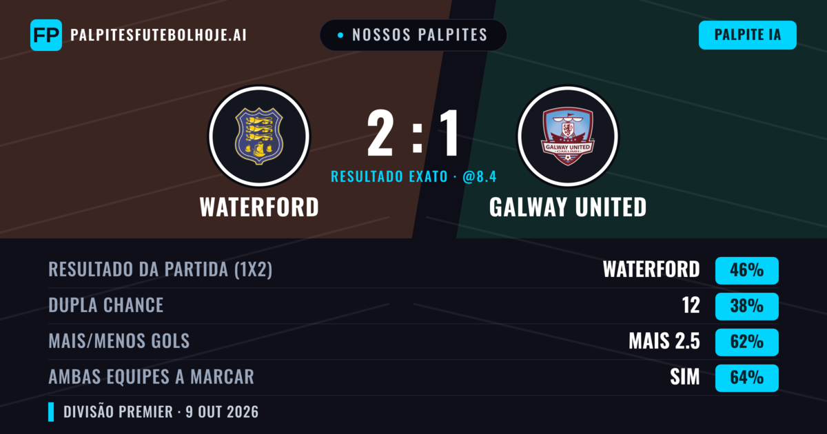 Nossos palpites: Waterford vs Galway United — Waterford — Vencer (45%); Mais 2.5; Ambos marcam: Sim