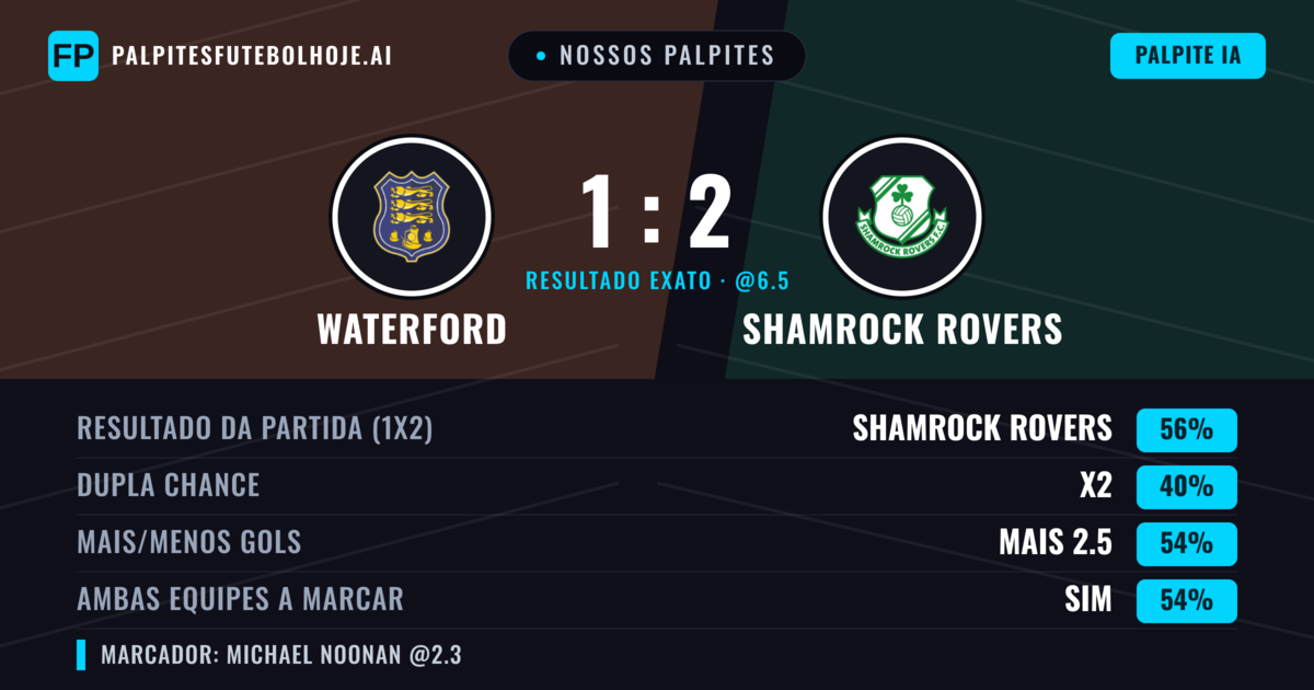 Nossos palpites: Waterford vs Shamrock Rovers — Shamrock Rovers — Vencer (56%); Mais 2.5; Ambos marcam: Sim