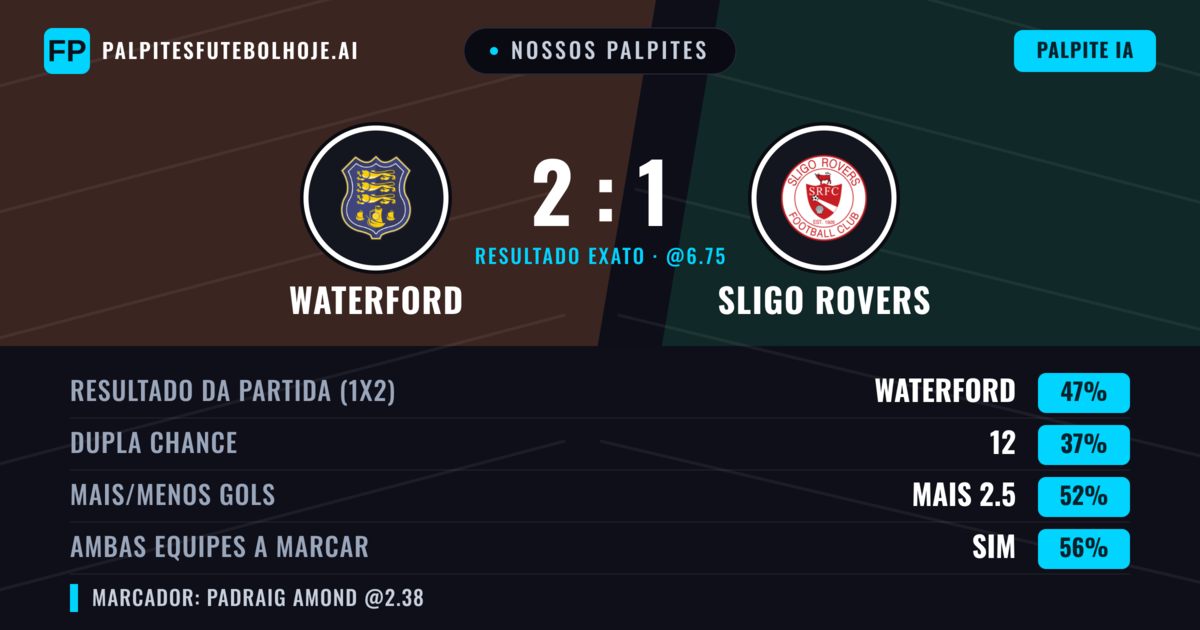 Nossos palpites: Waterford vs Sligo Rovers — Waterford — Vencer (47%); Mais 2.5; Ambos marcam: Sim