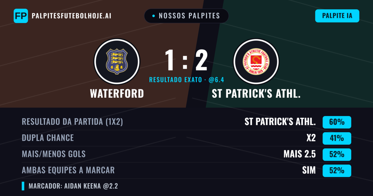 Nossos palpites: Waterford vs St Patrick's Athl. — St Patrick's Athl. — Vencer (58%); Mais 2.5; Ambos marcam: Sim