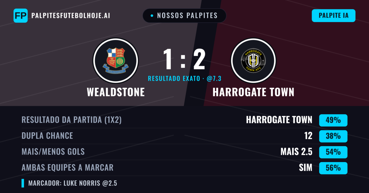 Nossos palpites: Wealdstone vs Harrogate Town — Harrogate Town — Vencer (46%); Mais 2.5; Ambos marcam: Sim