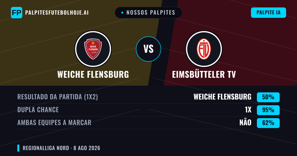 Nossos palpites: Weiche Flensburg vs Eimsbütteler TV — Empate (50%); Ambos marcam: Não