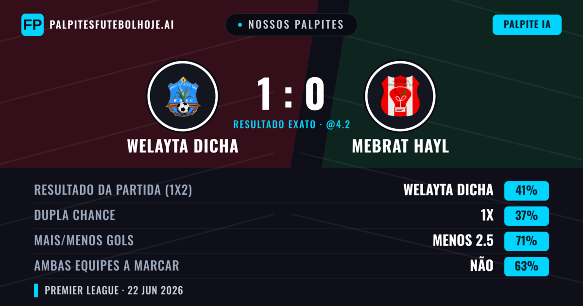 Nossos palpites: Welayta Dicha vs Mebrat Hayl — Welayta Dicha — Vencer (41%); Menos 2.5; Ambos marcam: Não