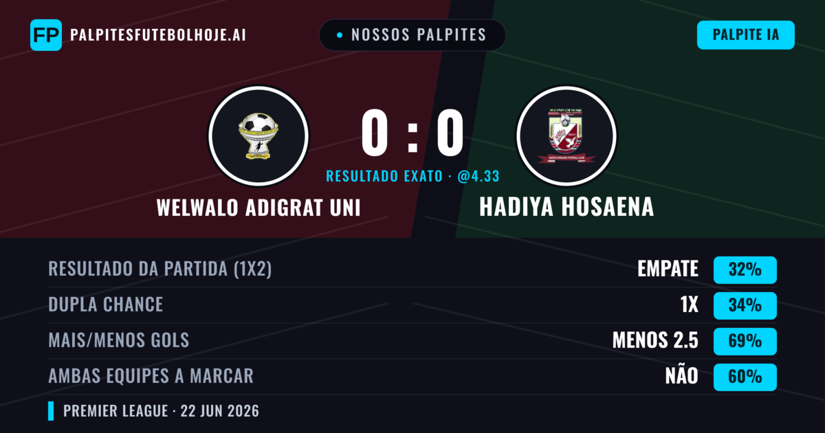 Nossos palpites: Welwalo Adigrat Uni vs Hadiya Hosaena — Welwalo Adigrat Uni — Vencer (36%); Menos 2.5; Ambos marcam: Não