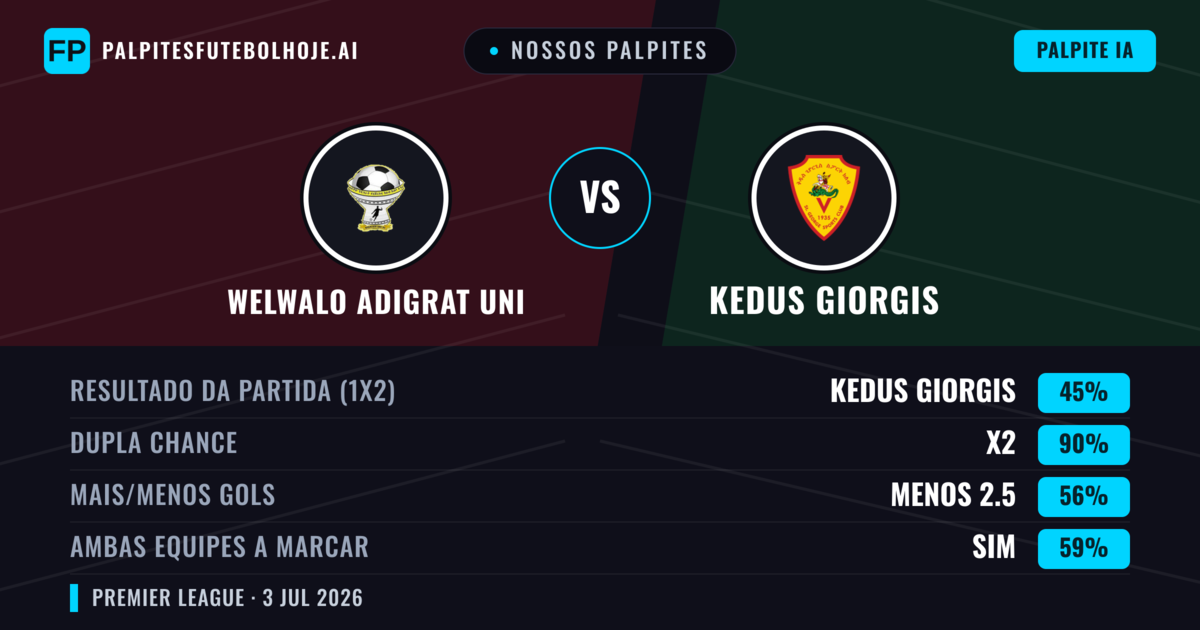 Nossos palpites: Welwalo Adigrat Uni vs Kedus Giorgis — Empate (45%); Menos 2.5; Ambos marcam: Sim