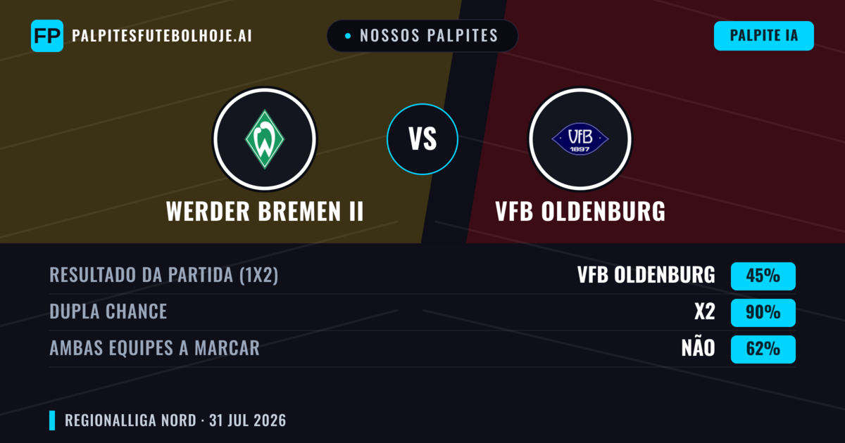 Nossos palpites: Werder Bremen II vs VfB Oldenburg — VfB Oldenburg — Vencer (48%); Mais 2.5; Ambos marcam: Sim
