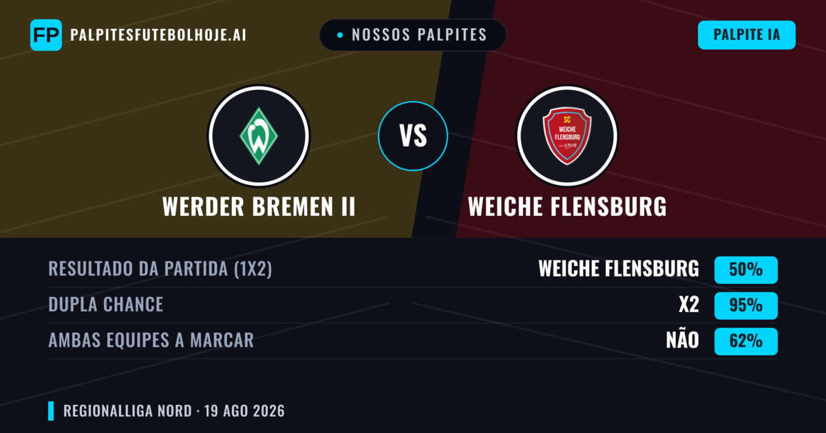 Nossos palpites: Werder Bremen II vs Weiche Flensburg — Weiche Flensburg — Vencer (42%); Mais 2.5; Ambos marcam: Sim