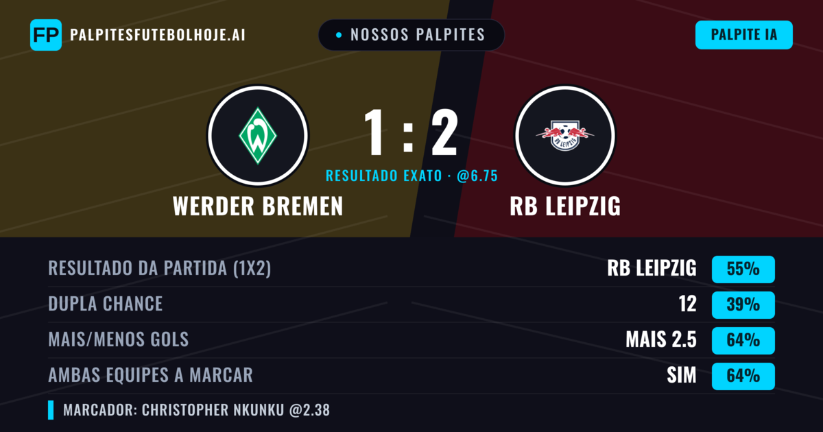 Nossos palpites: Werder Bremen vs RB Leipzig — RB Leipzig — Vencer (54%); Mais 2.5; Ambos marcam: Sim