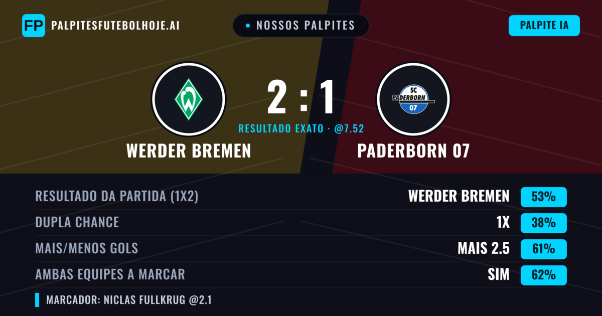 Nossos palpites: Werder Bremen vs Paderborn 07 — Werder Bremen — Vencer (52%); Mais 2.5; Ambos marcam: Sim