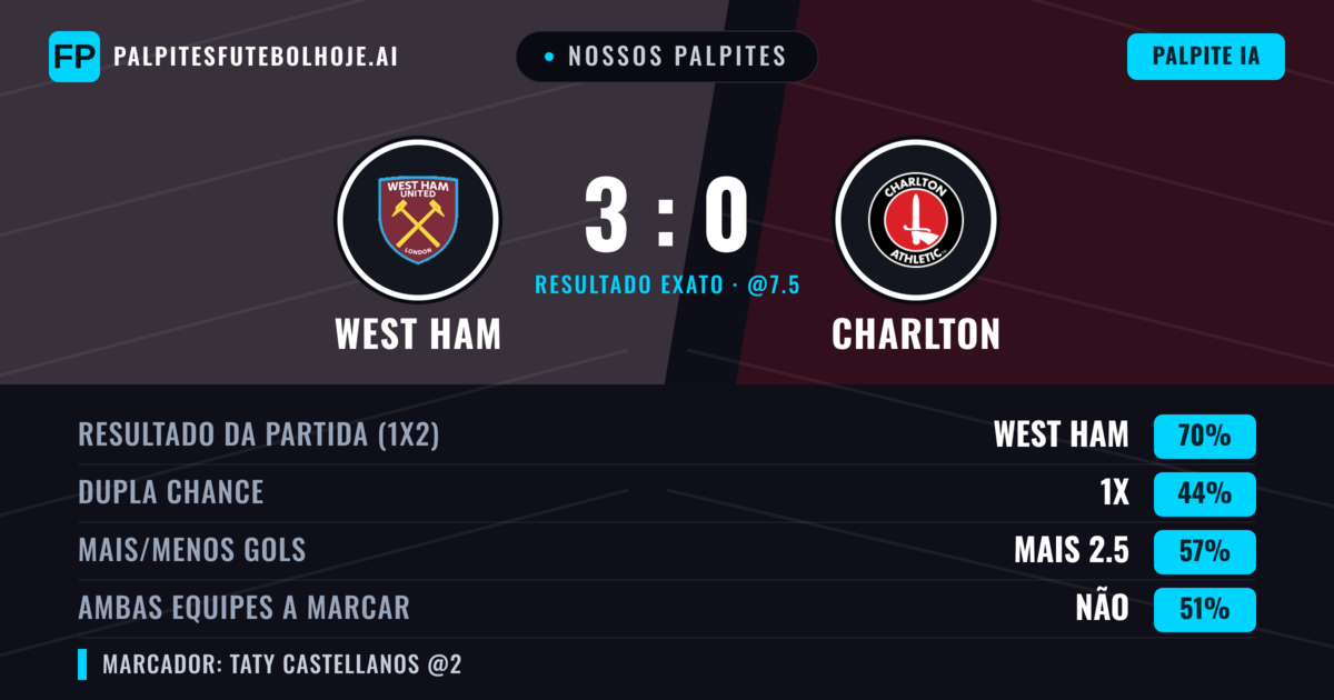 Nossos palpites: West Ham vs Charlton — West Ham — Vencer (69%); Mais 2.5; Ambos marcam: Não