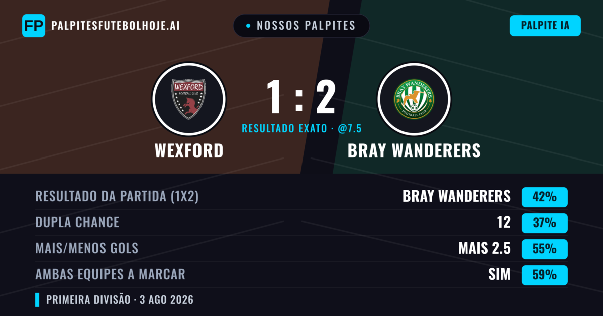 Nossos palpites: Wexford vs Bray Wanderers — Bray Wanderers — Vencer (41%); Mais 2.5; Ambos marcam: Sim