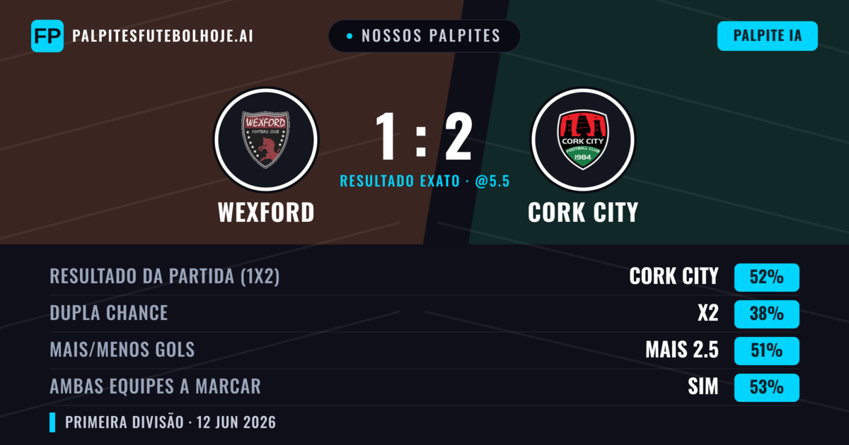 Nossos palpites: Wexford vs Cork City — Cork City — Vencer (52%); Mais 2.5; Ambos marcam: Sim