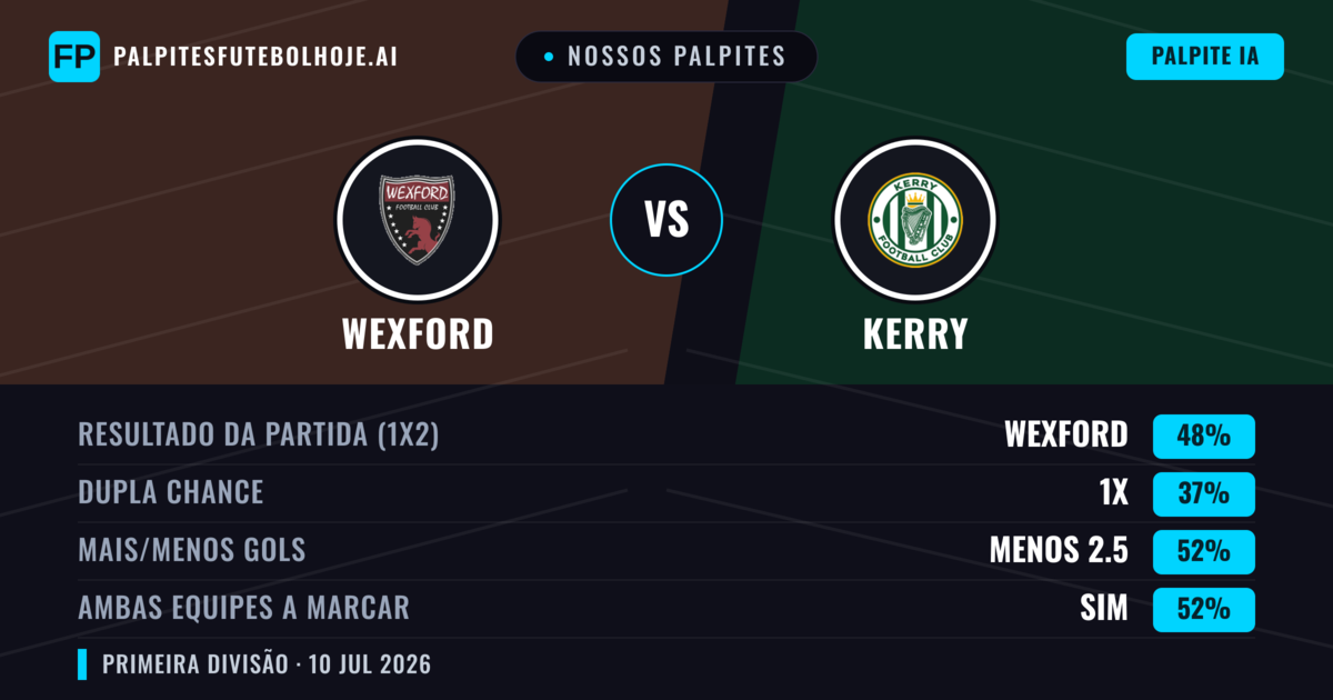 Nossos palpites: Wexford vs Kerry — Wexford — Vencer (49%); Menos 2.5; Ambos marcam: Sim