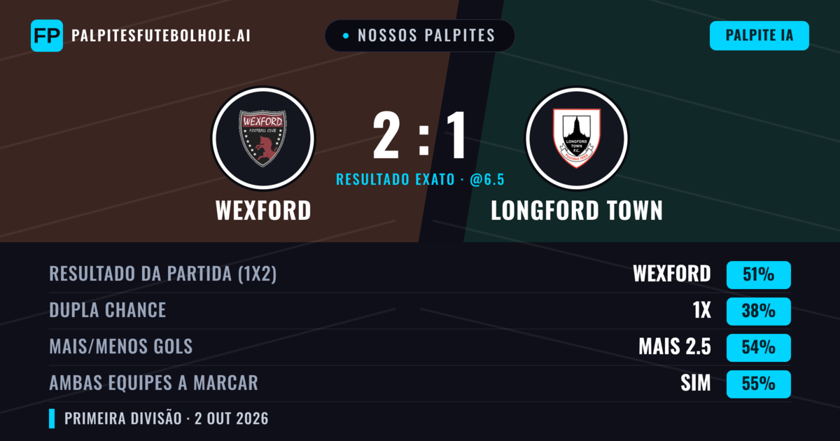 Nossos palpites: Wexford vs Longford Town — Wexford — Vencer (51%); Mais 2.5; Ambos marcam: Sim