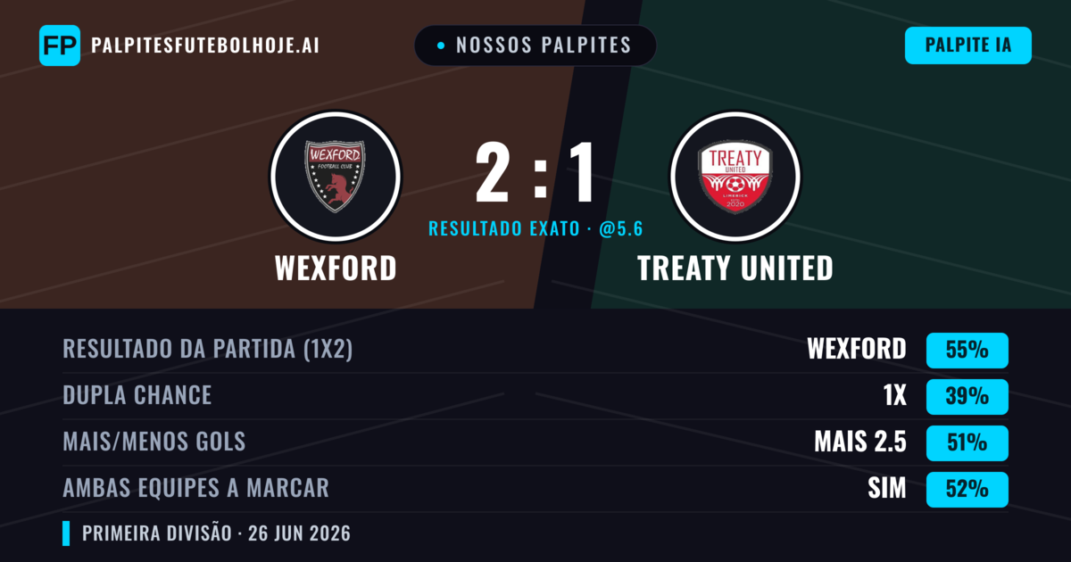 Nossos palpites: Wexford vs Treaty United — Wexford — Vencer (55%); Mais 2.5; Ambos marcam: Sim