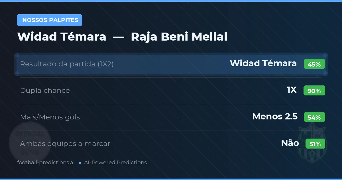 Nossos palpites: Widad Témara vs Raja Beni Mellal — Empate (45%); Menos 2.5; Ambos marcam: Não